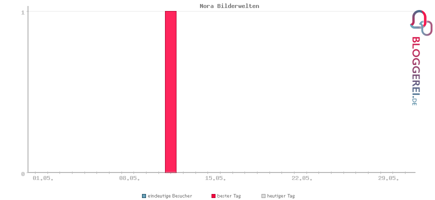 Besucherstatistiken von Nora Bilderwelten