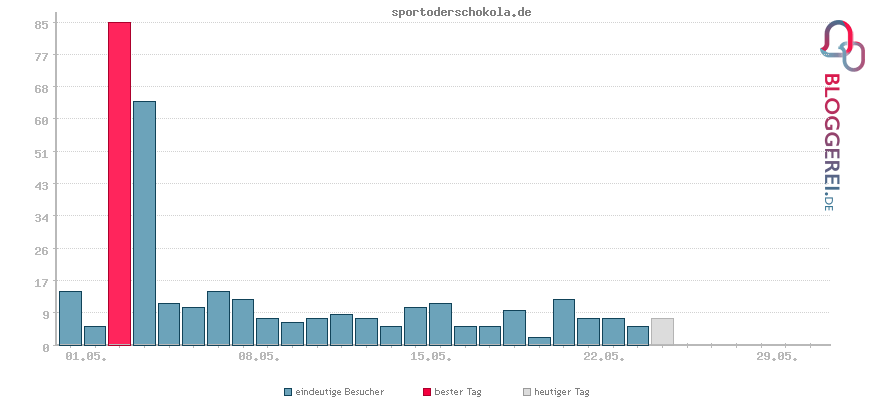 Besucherstatistiken von sportoderschokola.de