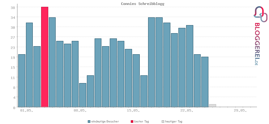 Besucherstatistiken von Connies Schreibblogg