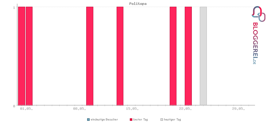 Besucherstatistiken von Politopa