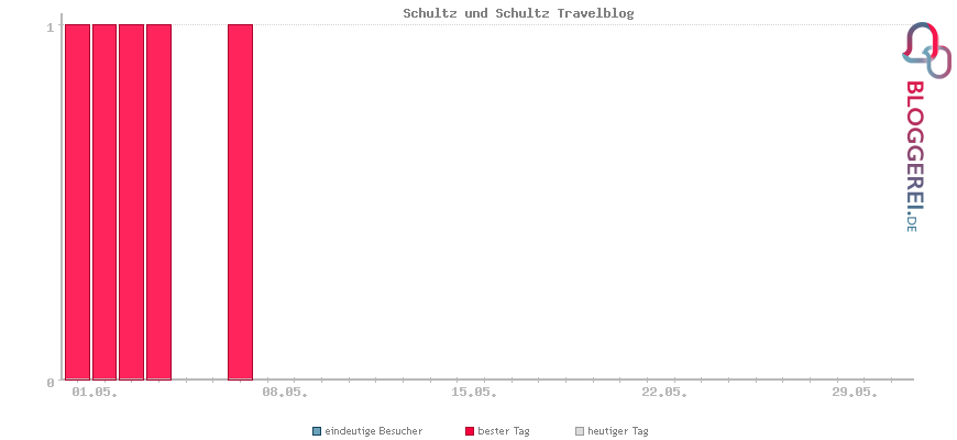 Besucherstatistiken von Schultz und Schultz Travelblog