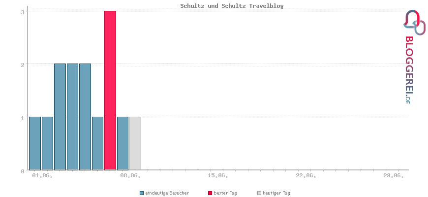 Besucherstatistiken von Schultz und Schultz Travelblog