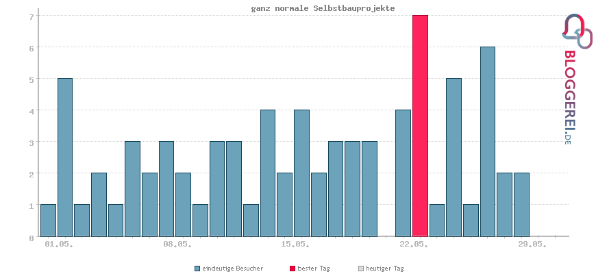 Besucherstatistiken von ganz normale Selbstbauprojekte