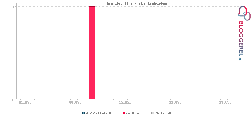 Besucherstatistiken von Smarties life - ein Hundeleben