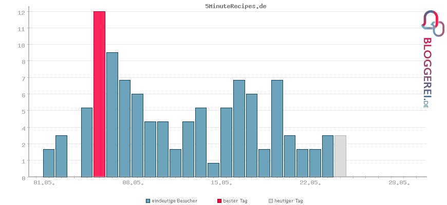 Besucherstatistiken von 5MinuteRecipes.de