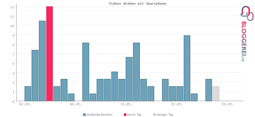 Besucherstatistiken von Videos drehen mit Smartphone