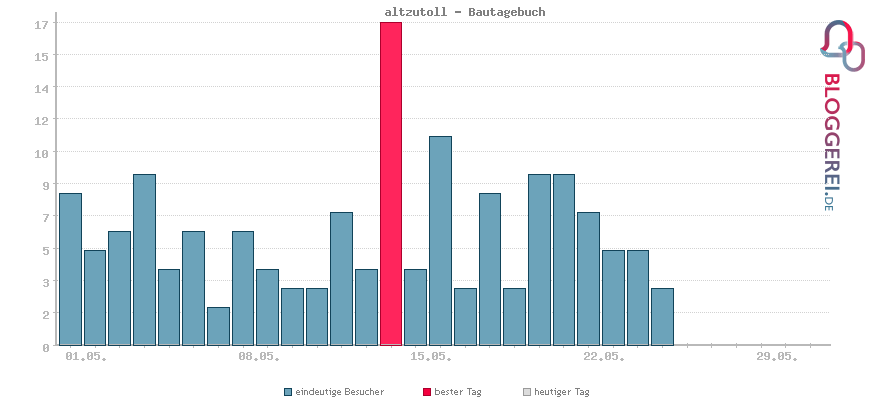 Besucherstatistiken von altzutoll - Bautagebuch