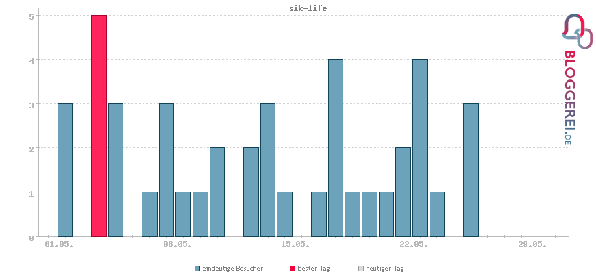 Besucherstatistiken von sik-life