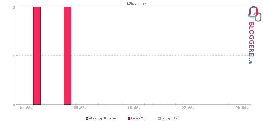 Besucherstatistiken von 62baasner