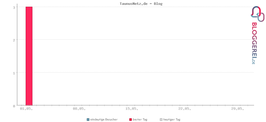 Besucherstatistiken von TaunusNetz.de - Blog