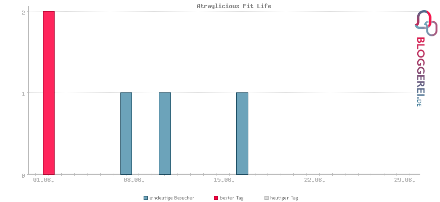 Besucherstatistiken von Atraylicious Fit Life