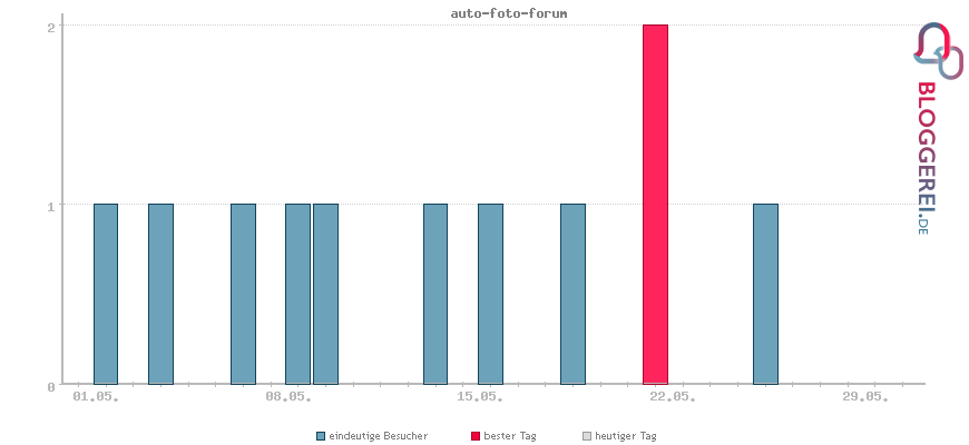 Besucherstatistiken von auto-foto-forum