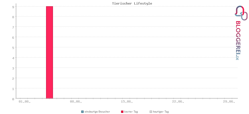 Besucherstatistiken von Tierischer Lifestyle