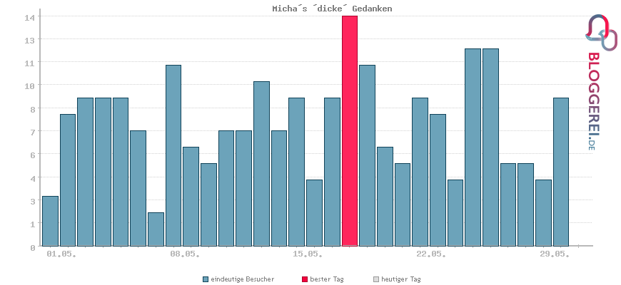 Besucherstatistiken von Micha´s ´dicke´ Gedanken