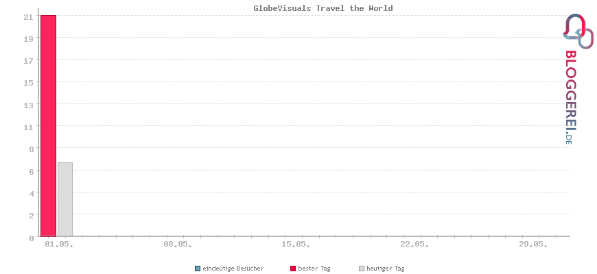 Besucherstatistiken von GlobeVisuals Travel the World