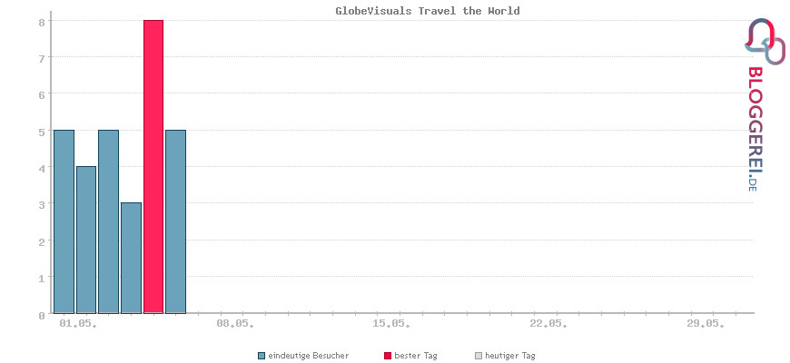 Besucherstatistiken von GlobeVisuals Travel the World