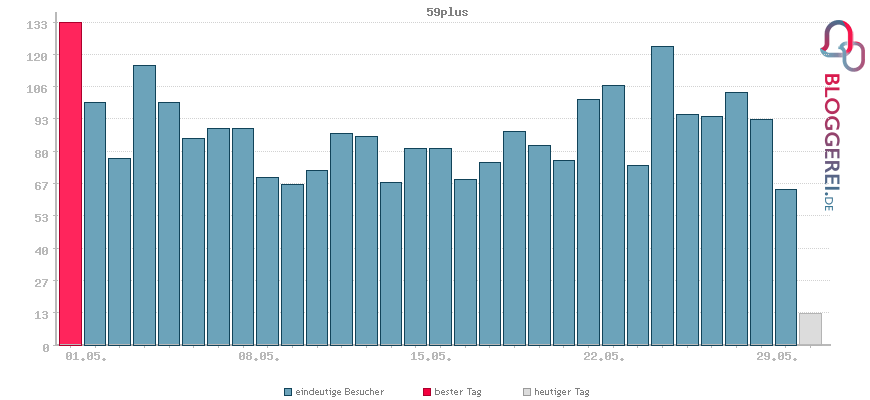Besucherstatistiken von 59plus