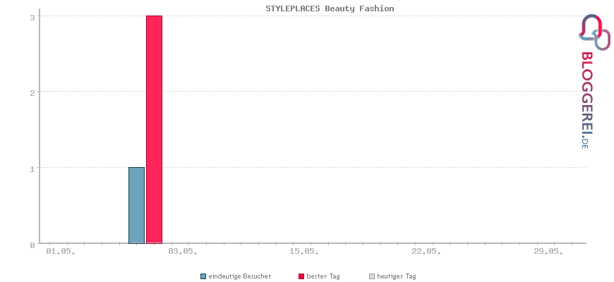 Besucherstatistiken von STYLEPLACES Beauty Fashion