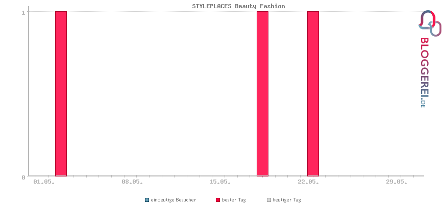 Besucherstatistiken von STYLEPLACES Beauty Fashion