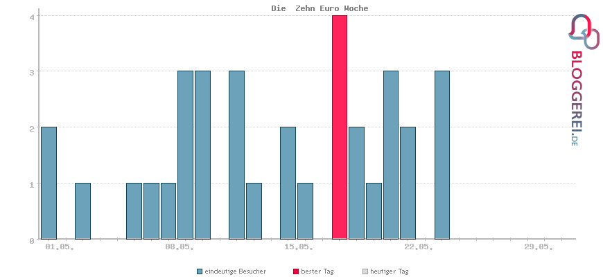 Besucherstatistiken von Die  Zehn Euro Woche