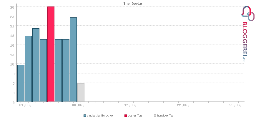 Besucherstatistiken von The Dorie