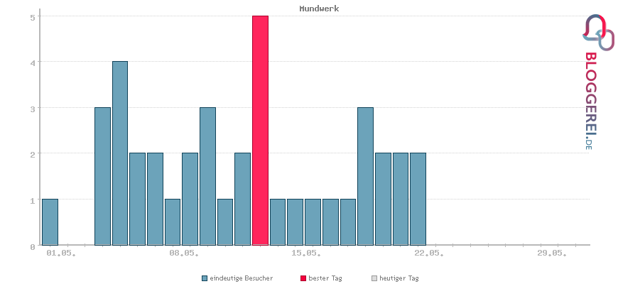 Besucherstatistiken von Mundwerk