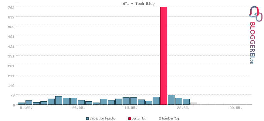 Besucherstatistiken von MT1 - Tech Blog