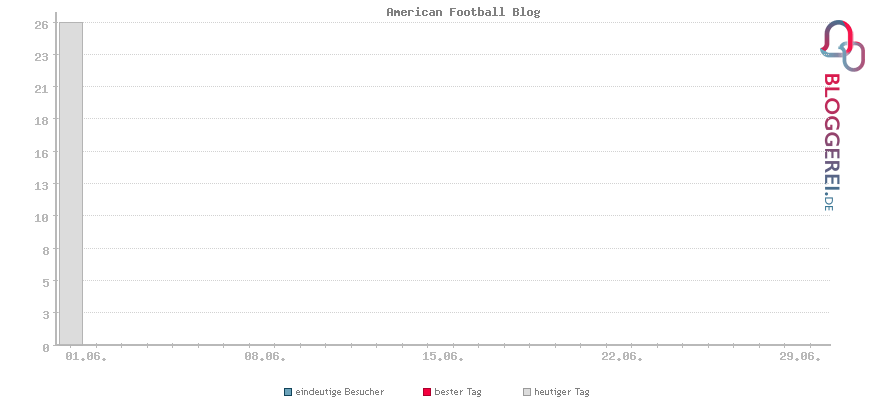 Besucherstatistiken von American Football Blog