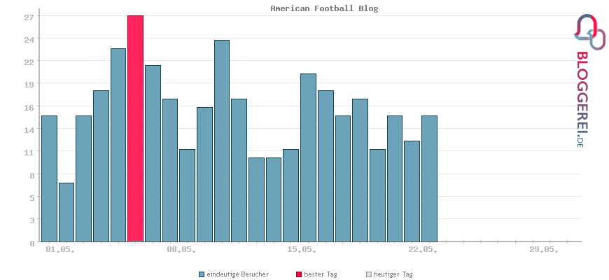 Besucherstatistiken von American Football Blog