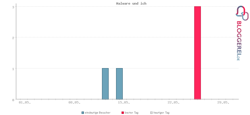 Besucherstatistiken von Malware und ich