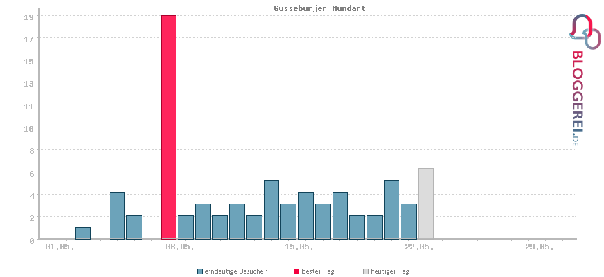 Besucherstatistiken von Gusseburjer Mundart