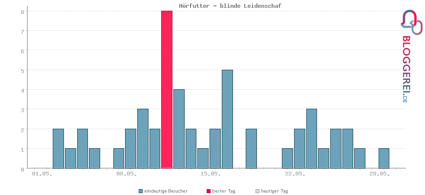 Besucherstatistiken von Hörfutter - blinde Leidenschaf