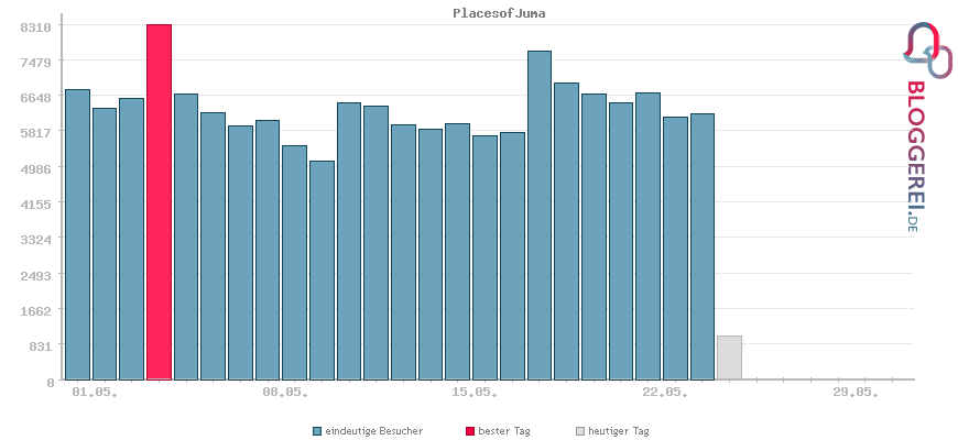 Besucherstatistiken von PlacesofJuma