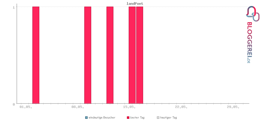 Besucherstatistiken von landPoet