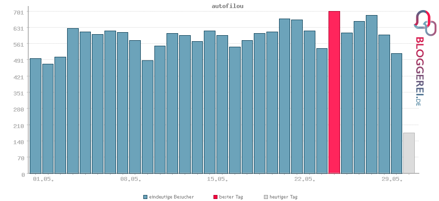Besucherstatistiken von autofilou