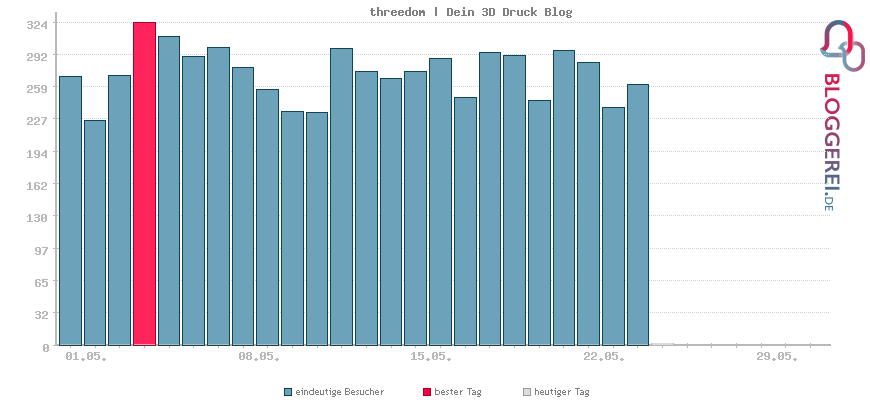 Besucherstatistiken von threedom | Dein 3D Druck Blog