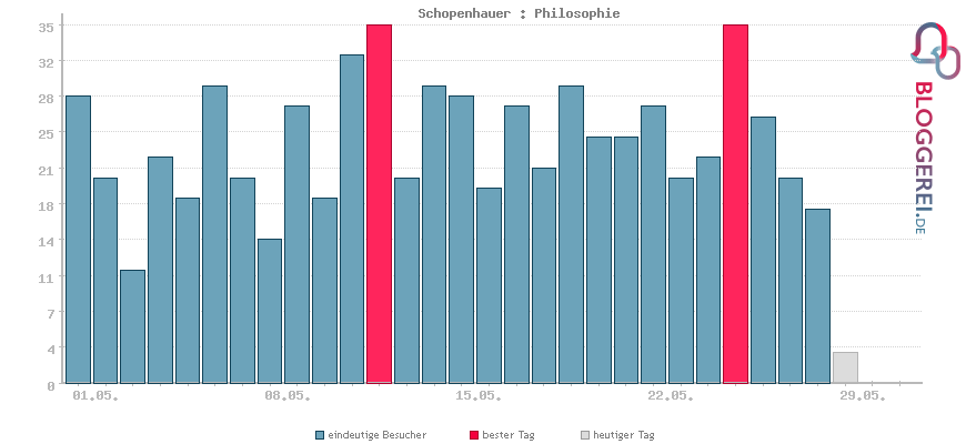 Besucherstatistiken von Schopenhauer : Philosophie