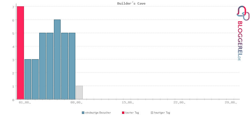 Besucherstatistiken von Builder´s Cave