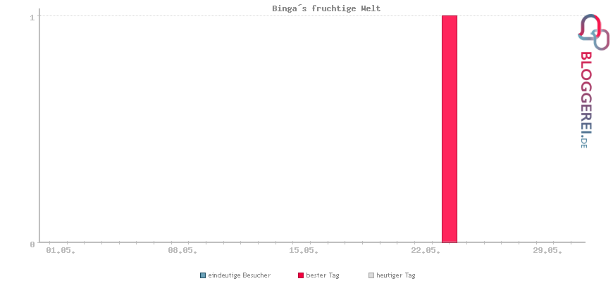 Besucherstatistiken von Binga´s fruchtige Welt