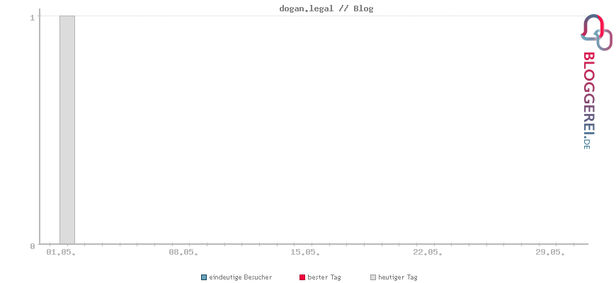 Besucherstatistiken von dogan.legal // Blog