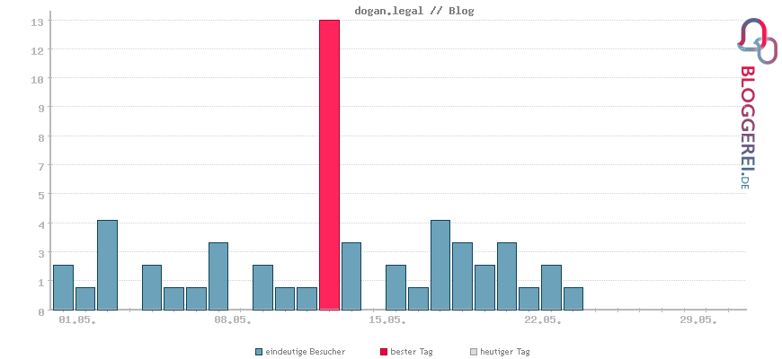 Besucherstatistiken von dogan.legal // Blog