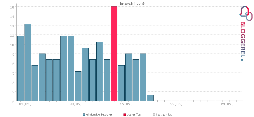 Besucherstatistiken von kraxelnhoch3