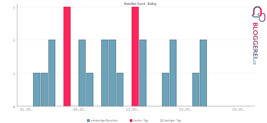 Besucherstatistiken von Wanderlust Baby