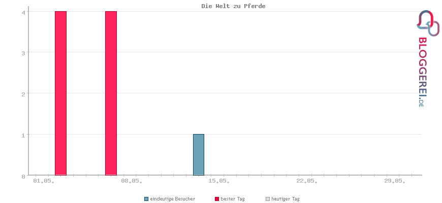 Besucherstatistiken von Die Welt zu Pferde