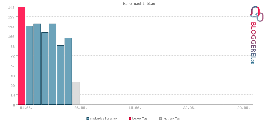 Besucherstatistiken von Marc macht blau
