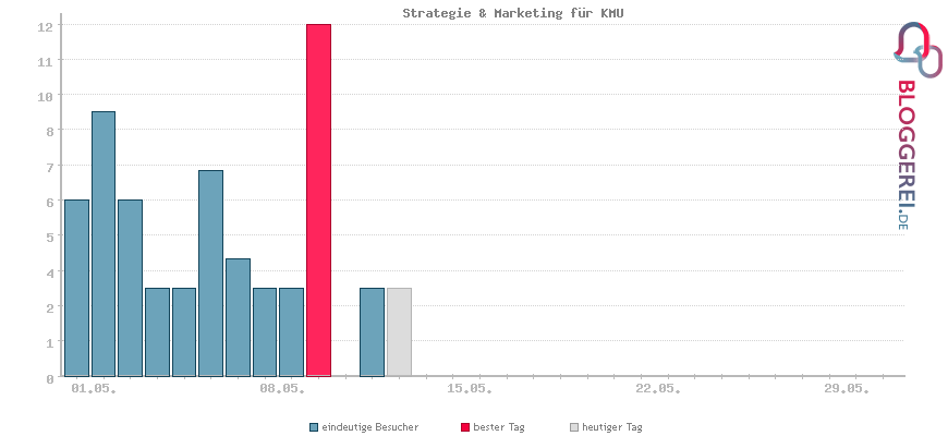 Besucherstatistiken von Strategie & Marketing für KMU