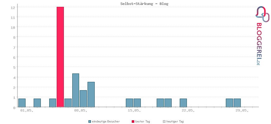 Besucherstatistiken von Selbst-Stärkung - Blog