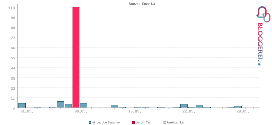 Besucherstatistiken von Roman Kmenta