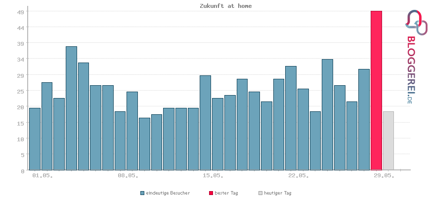 Besucherstatistiken von Zukunft at home