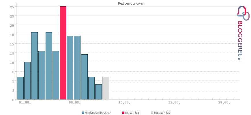 Besucherstatistiken von Weltenstromer